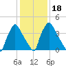 Pennsauken Creek tide chart for Saturday, January 18, 2025