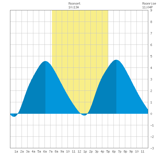 Pennsauken Creek tide chart for Sunday, January 19, 2025