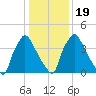 Pennsauken Creek tide chart for Sunday, January 19, 2025