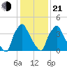 Pennsauken Creek tide chart for Tuesday, January 21, 2025