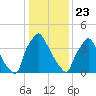 Pennsauken Creek tide chart for Thursday, January 23, 2025