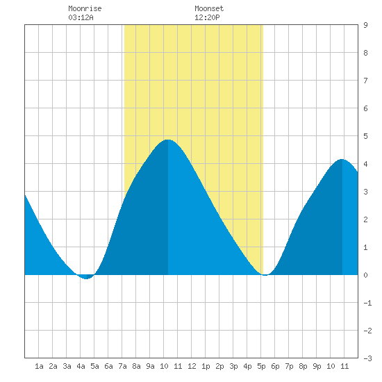 Pennsauken Creek tide chart for Friday, January 24, 2025