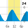 Pennsauken Creek tide chart for Friday, January 24, 2025
