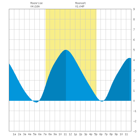 Pennsauken Creek tide chart for Saturday, January 25, 2025