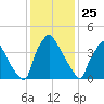 Pennsauken Creek tide chart for Saturday, January 25, 2025