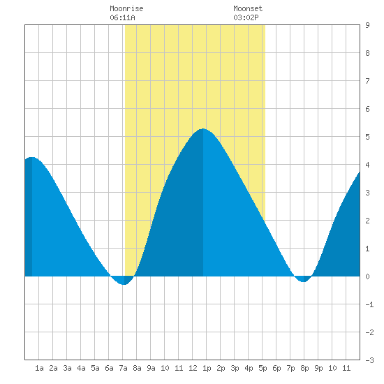 Pennsauken Creek tide chart for Monday, January 27, 2025