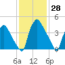 Pennsauken Creek tide chart for Tuesday, January 28, 2025