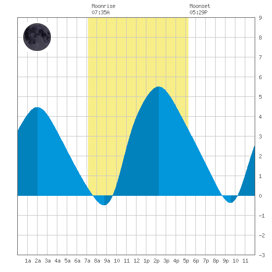 Pennsauken Creek tide chart for Wednesday, January 29, 2025