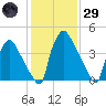 Pennsauken Creek tide chart for Wednesday, January 29, 2025