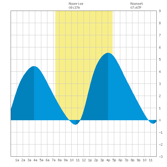 Pennsauken Creek tide chart for Thursday, January 2, 2025