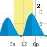Pennsauken Creek tide chart for Thursday, January 2, 2025