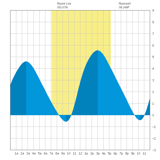 Pennsauken Creek tide chart for Thursday, January 30, 2025