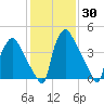 Pennsauken Creek tide chart for Thursday, January 30, 2025