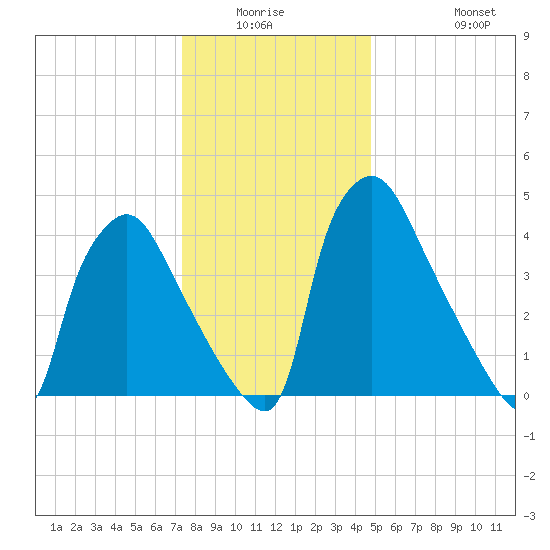 Pennsauken Creek tide chart for Friday, January 3, 2025