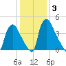 Pennsauken Creek tide chart for Friday, January 3, 2025