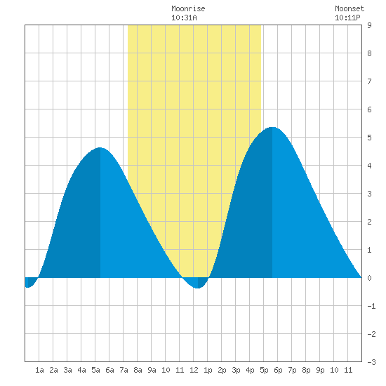 Pennsauken Creek tide chart for Saturday, January 4, 2025