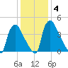 Pennsauken Creek tide chart for Saturday, January 4, 2025