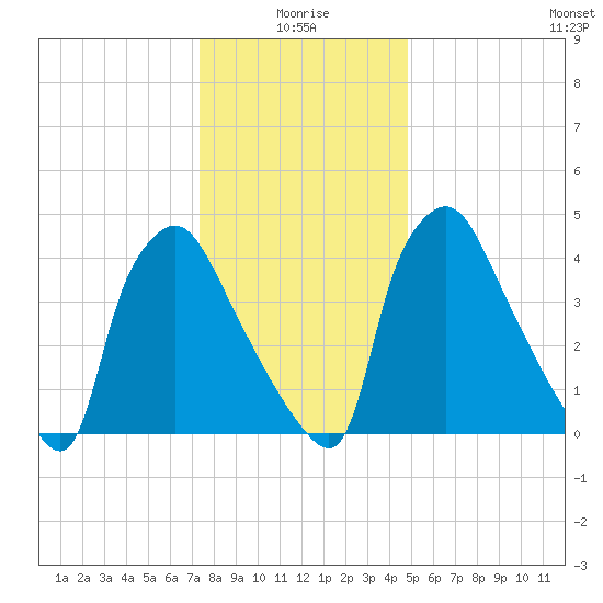 Pennsauken Creek tide chart for Sunday, January 5, 2025