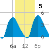 Pennsauken Creek tide chart for Sunday, January 5, 2025