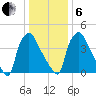 Pennsauken Creek tide chart for Monday, January 6, 2025