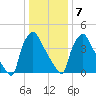 Pennsauken Creek tide chart for Tuesday, January 7, 2025