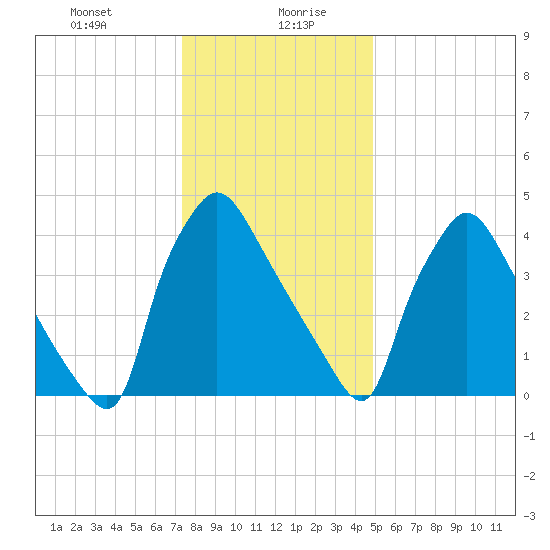 Pennsauken Creek tide chart for Wednesday, January 8, 2025