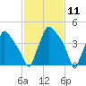 Pennsauken Creek tide chart for Tuesday, February 11, 2025
