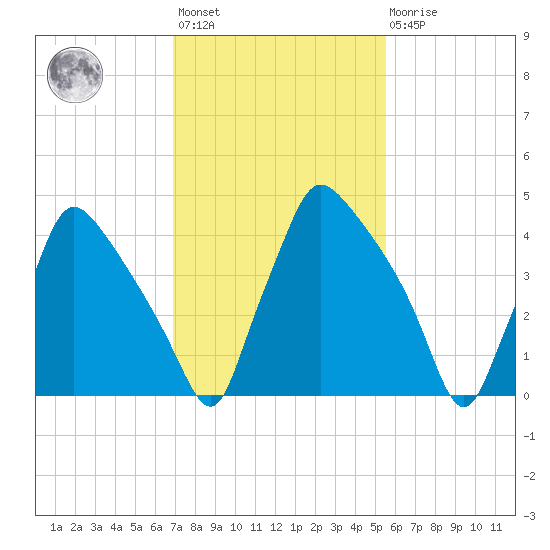 Pennsauken Creek tide chart for Wednesday, February 12, 2025