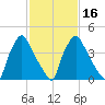 Pennsauken Creek tide chart for Sunday, February 16, 2025