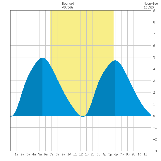 Pennsauken Creek tide chart for Monday, February 17, 2025