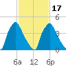Pennsauken Creek tide chart for Monday, February 17, 2025