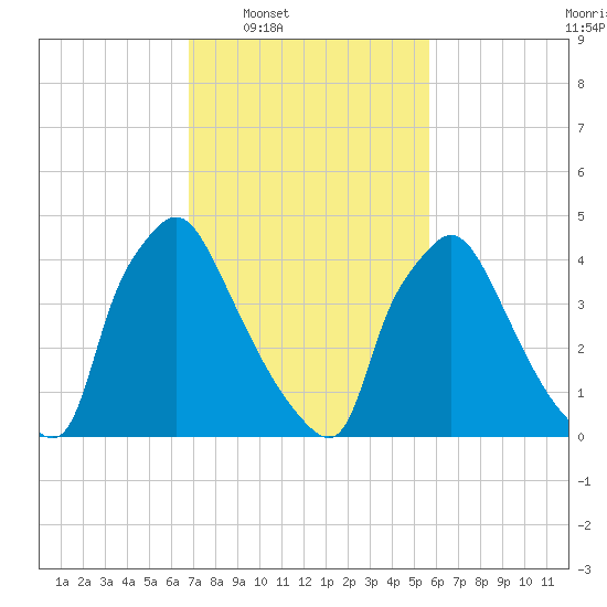 Pennsauken Creek tide chart for Tuesday, February 18, 2025