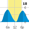 Pennsauken Creek tide chart for Tuesday, February 18, 2025