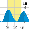 Pennsauken Creek tide chart for Wednesday, February 19, 2025