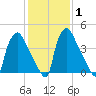 Pennsauken Creek tide chart for Saturday, February 1, 2025