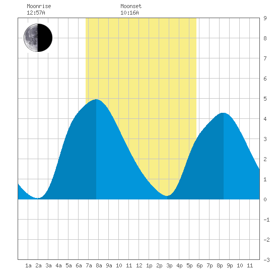 Pennsauken Creek tide chart for Thursday, February 20, 2025