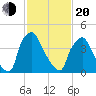 Pennsauken Creek tide chart for Thursday, February 20, 2025