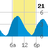 Pennsauken Creek tide chart for Friday, February 21, 2025