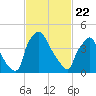 Pennsauken Creek tide chart for Saturday, February 22, 2025