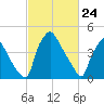 Pennsauken Creek tide chart for Monday, February 24, 2025