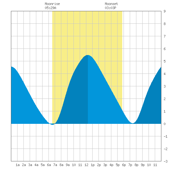 Pennsauken Creek tide chart for Tuesday, February 25, 2025