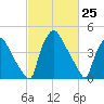 Pennsauken Creek tide chart for Tuesday, February 25, 2025