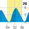 Pennsauken Creek tide chart for Wednesday, February 26, 2025