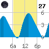 Pennsauken Creek tide chart for Thursday, February 27, 2025