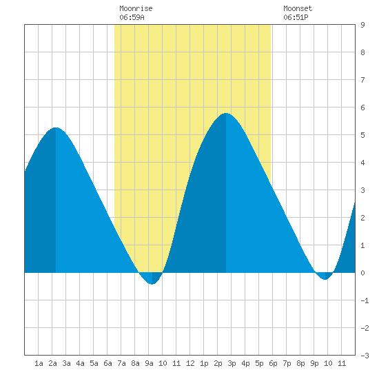 Pennsauken Creek tide chart for Friday, February 28, 2025