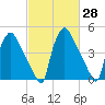 Pennsauken Creek tide chart for Friday, February 28, 2025