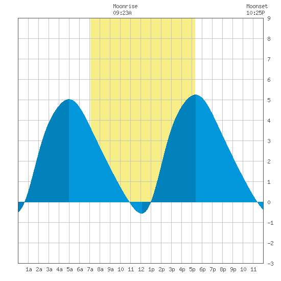 Pennsauken Creek tide chart for Sunday, February 2, 2025