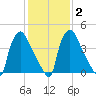 Pennsauken Creek tide chart for Sunday, February 2, 2025