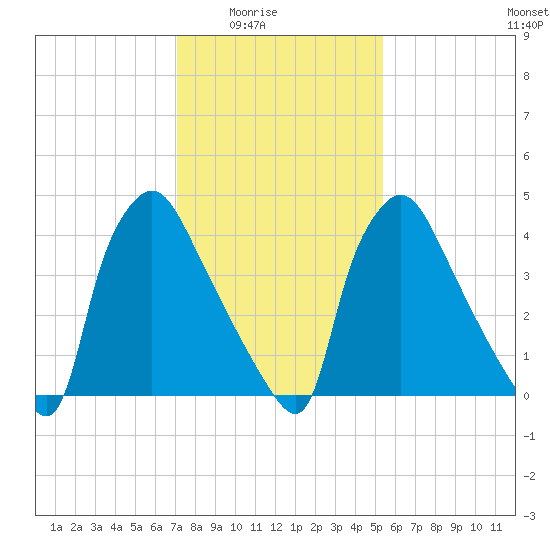 Pennsauken Creek tide chart for Monday, February 3, 2025