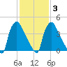 Pennsauken Creek tide chart for Monday, February 3, 2025